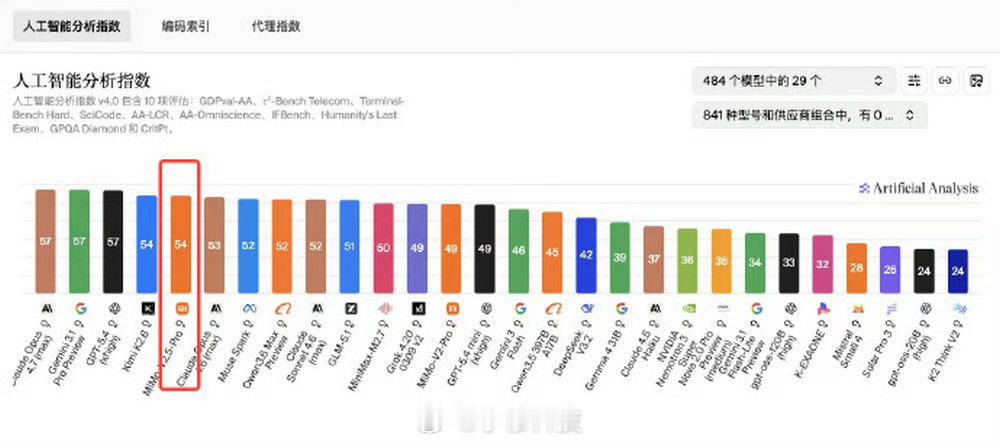 小米首次登顶全球开源第一雷军宣布，小米又拿了一项第一，祝贺小米最新大模型拿下全球