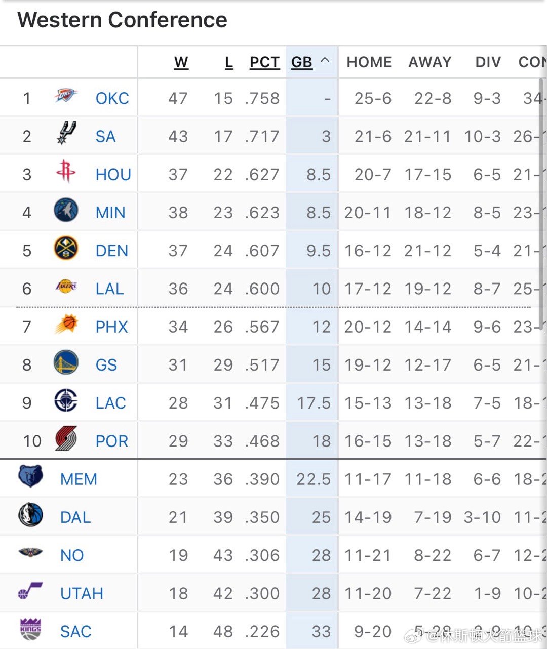 森林狼今天战胜掘金，升到西部第四了，胜场差追平火箭！！掘金掉至第五了休斯顿火箭森