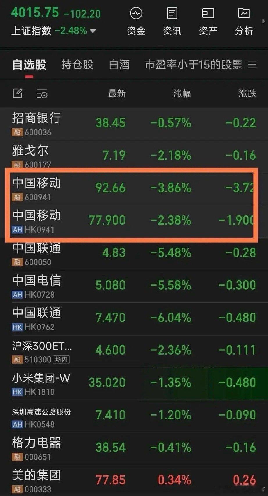 三大运营商增值业务税率从6%上调至9%，我表示拥护且支持，有国才有家！总之，当下