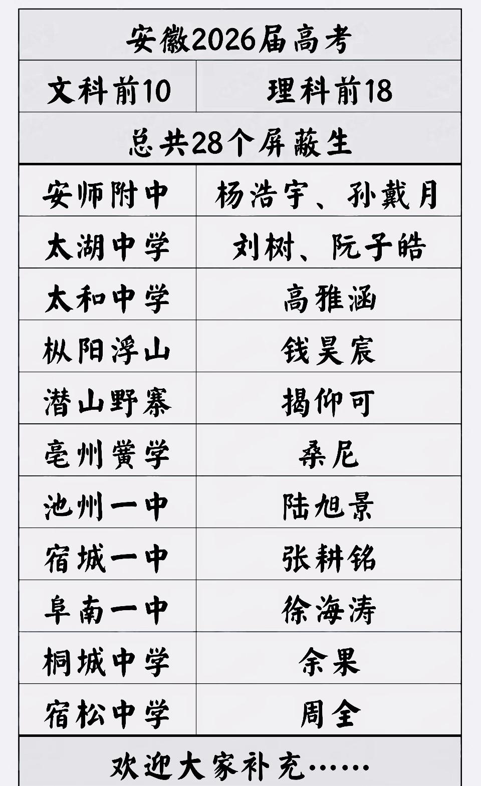 安徽考生真的太厉害了，最让人佩服的一点就是，高分屏蔽生不只是集中在省会合肥，皖南