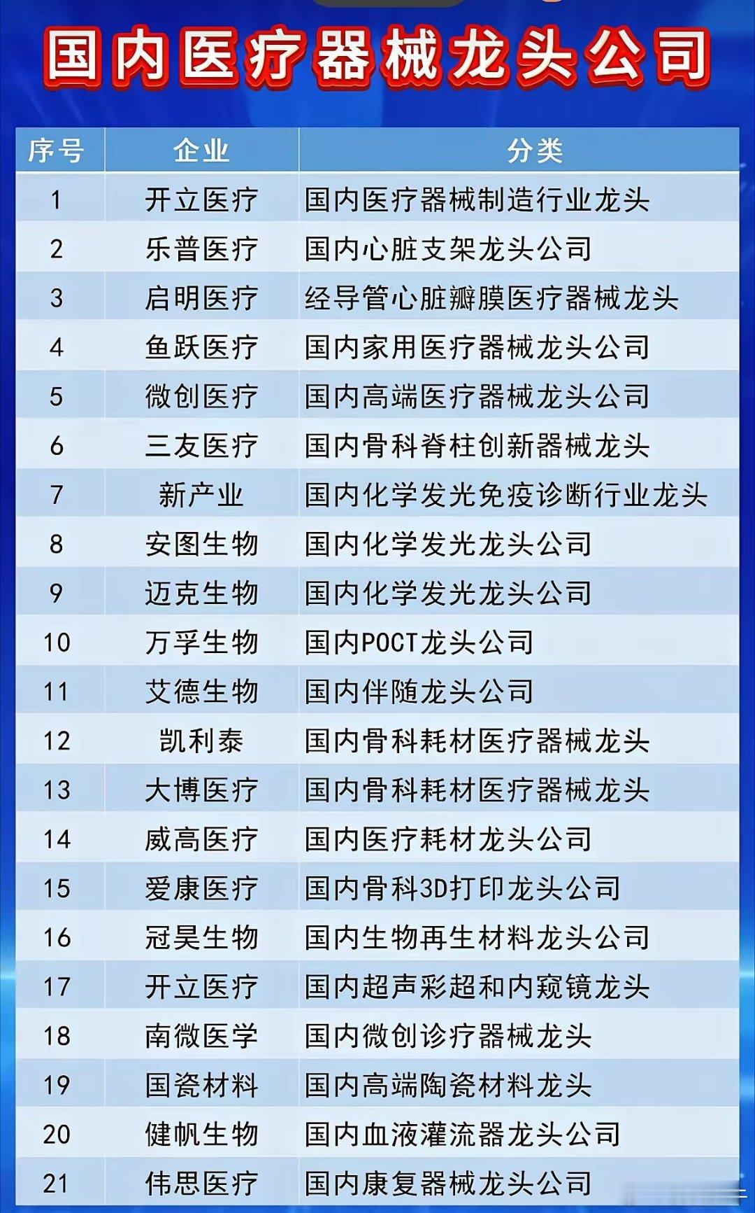 国内医疗器械领域有不少龙头公司。像迈瑞医疗，它是行业里的巨无霸，产品涵盖生命信息
