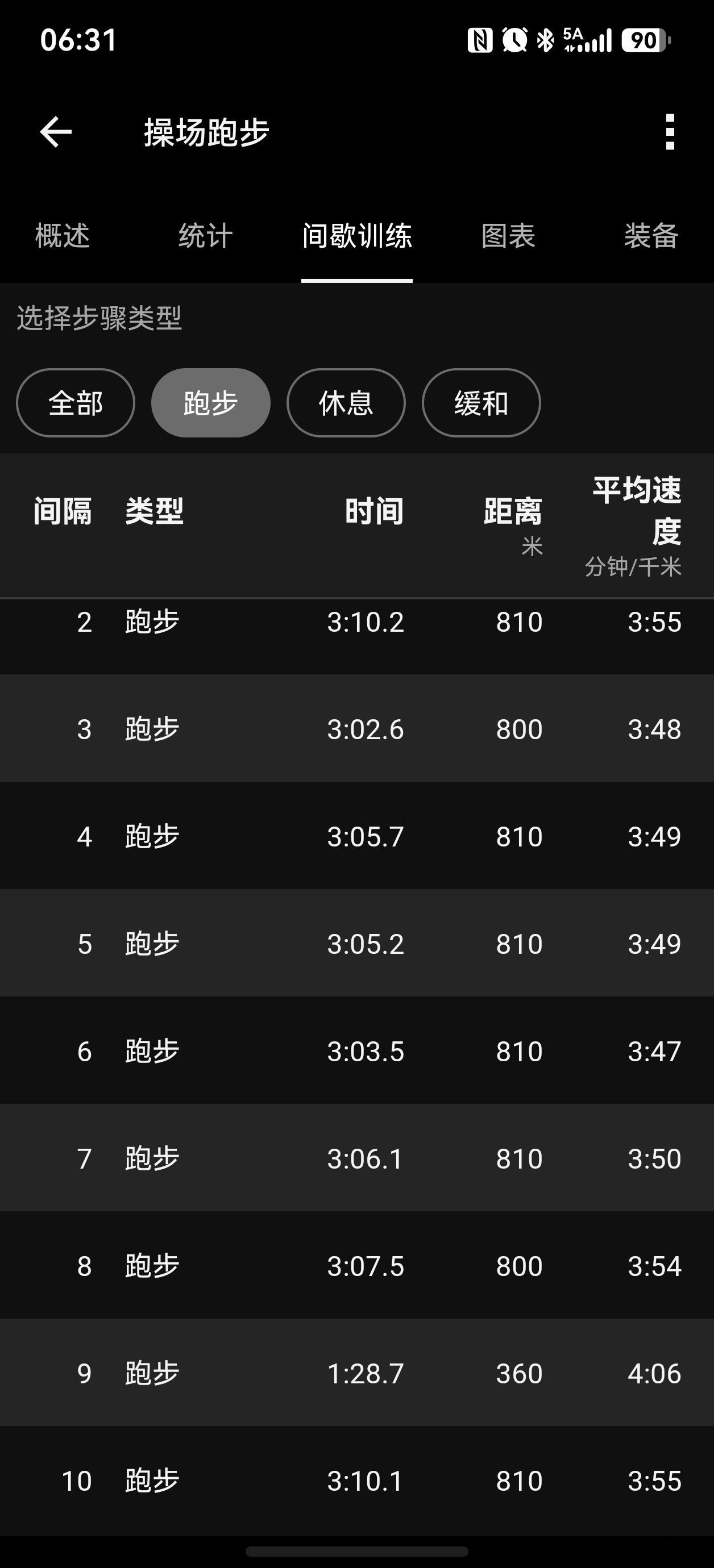跑步运动打卡Day383每周三，今天十组800有点垮了