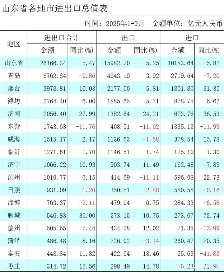 济南已经成为山东进出口增长的引擎，力助山东进出口增速全国第一。可能有人不服