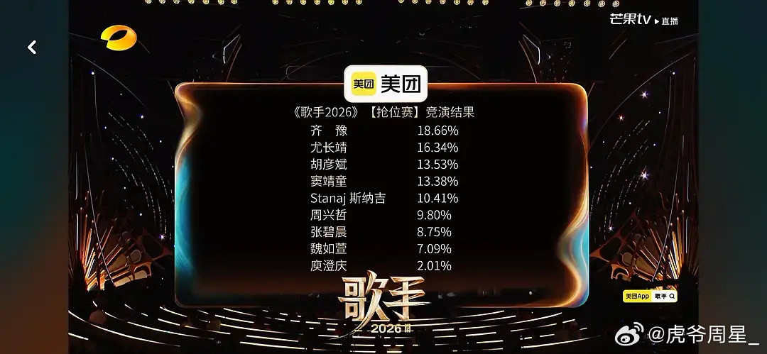 庾澄庆不至于一轮游，票数2.01%这个太羞辱人了，尤长靖跟齐豫差不多有点幽默了…