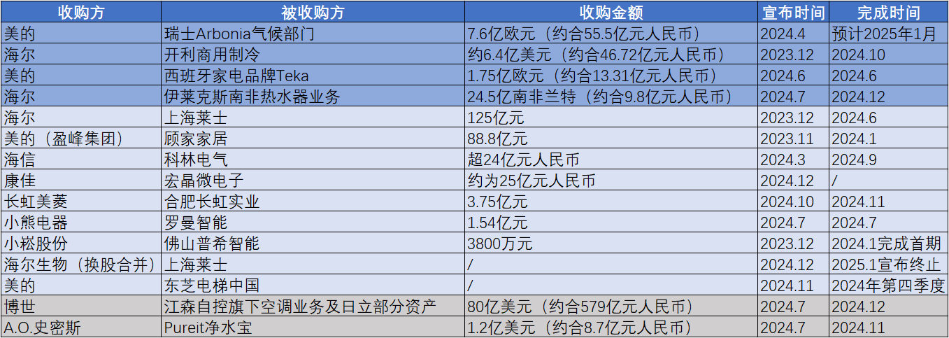 家电龙头跨界并购潮迭起: 失去野心, 失去一切丨家电业年度盘点(下)