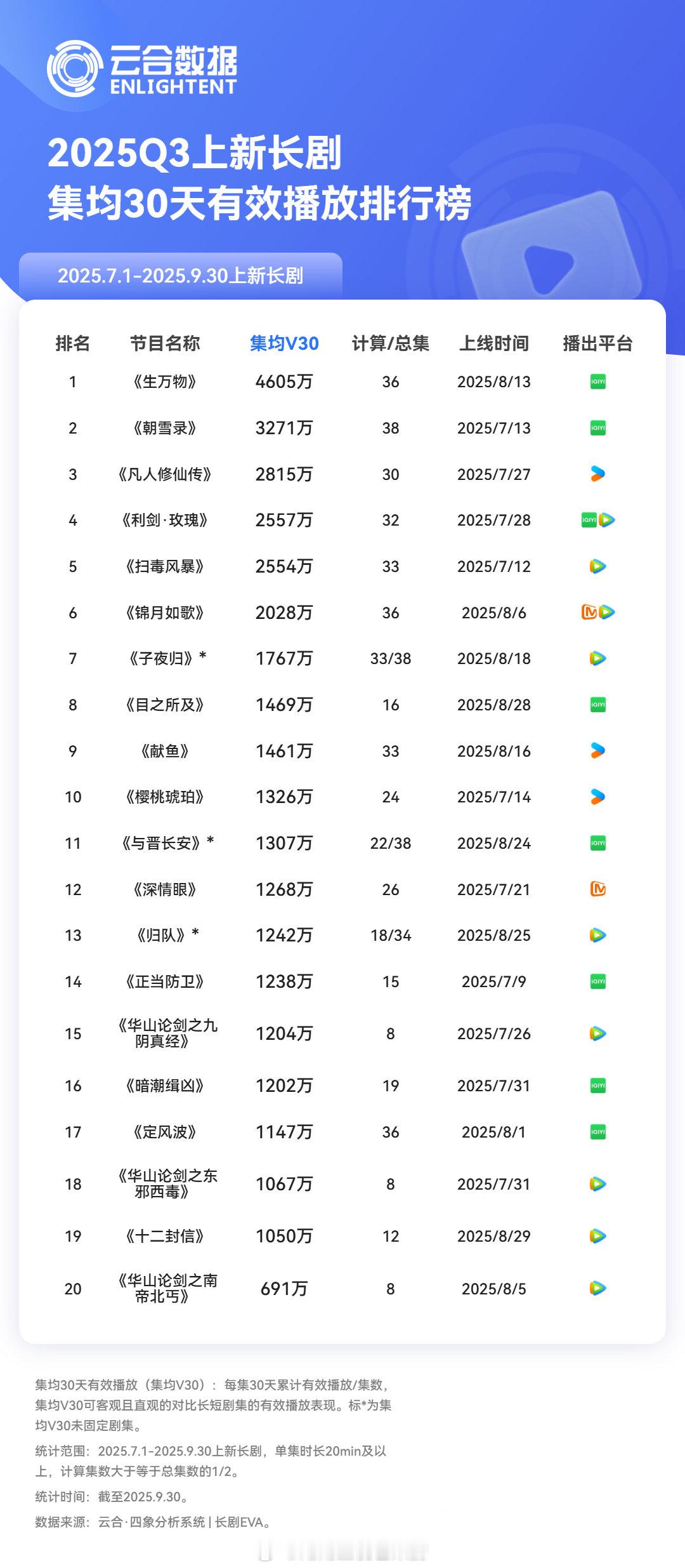 2025年Q3第三季度上新长剧集均V30播放量1生万物4605万2朝雪录
