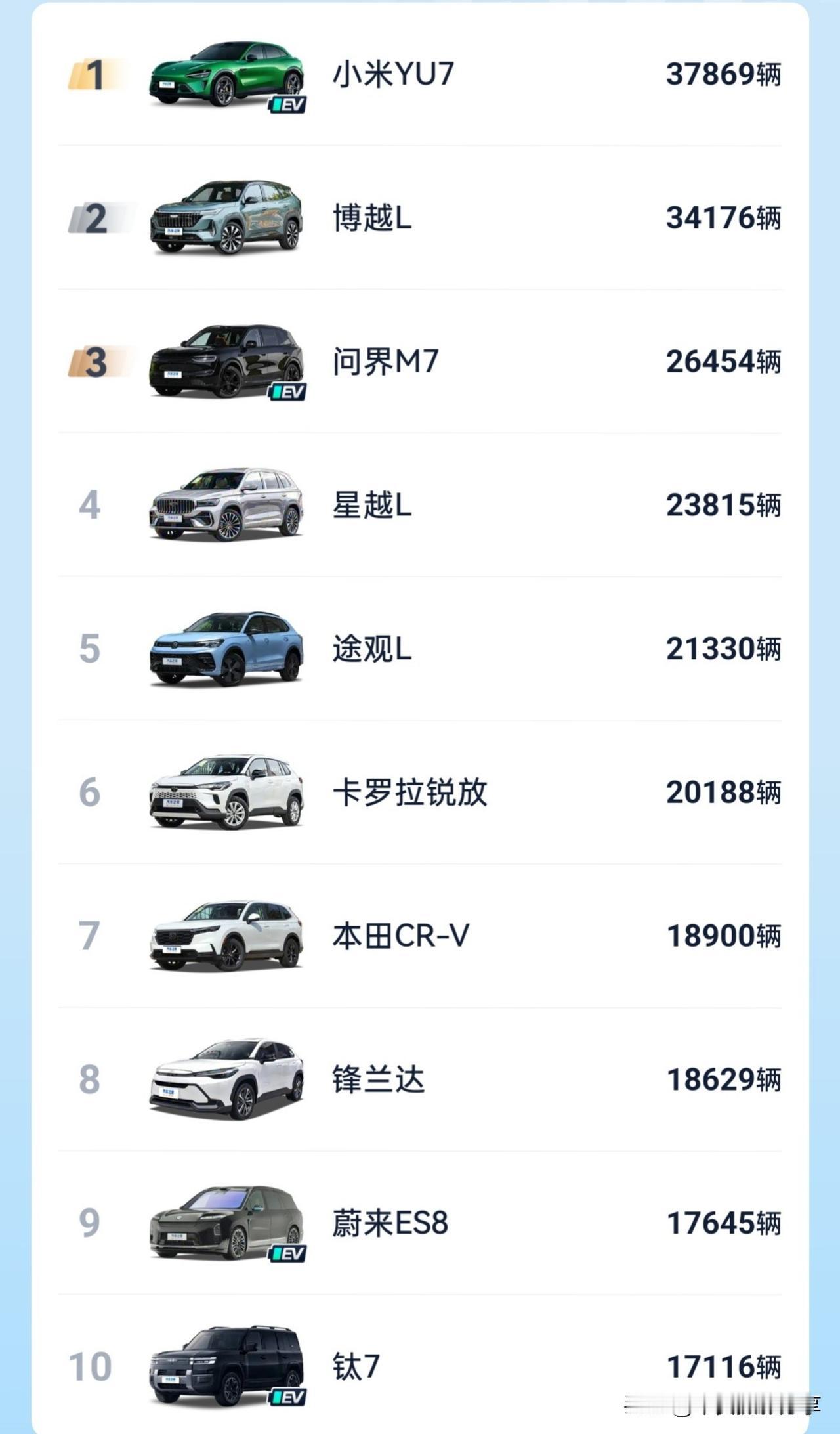2026年1月SUV.销量前10！过好2026年迈入2026年迈进2026年