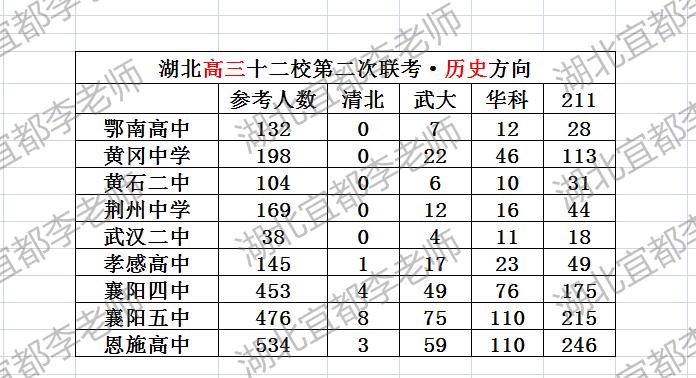 文科上线率襄五PK恩施高中！上个月举行的湖北高三十二校第二次联考，12所联盟