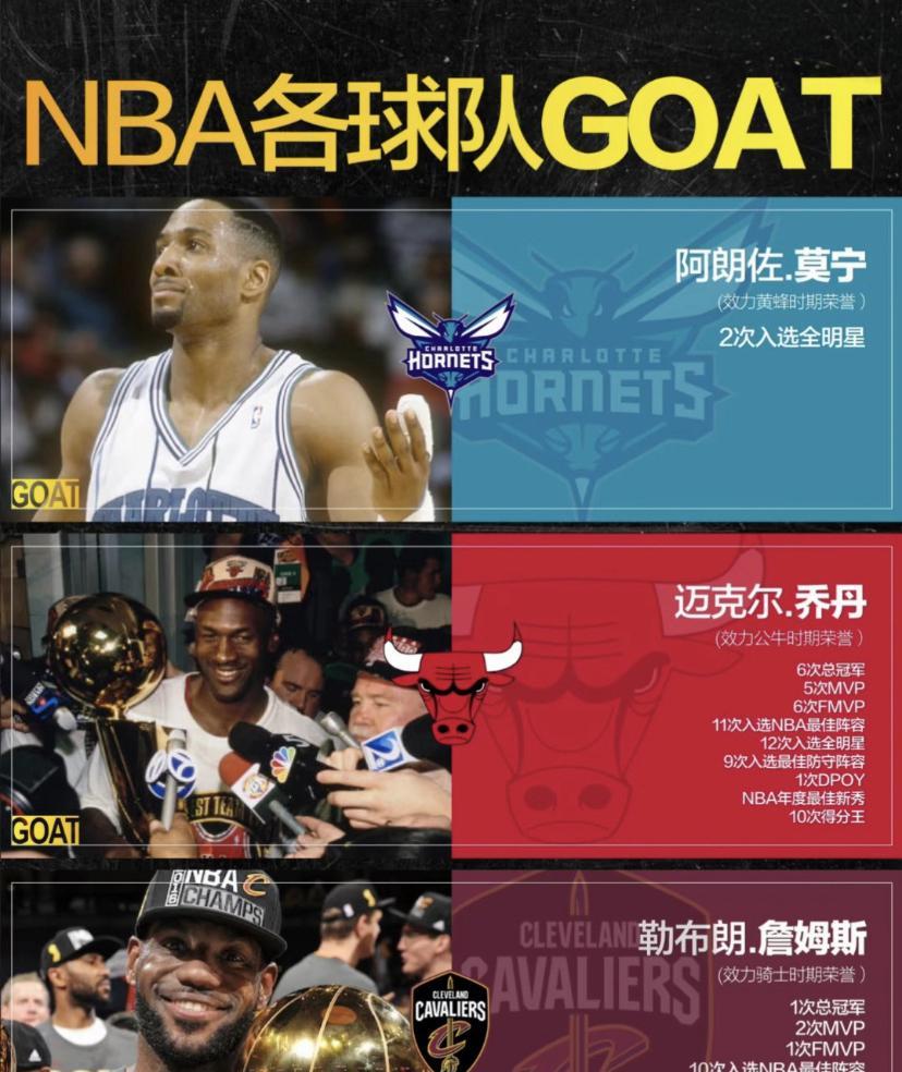 在我心中，NBA历史第一人是迈克尔·乔丹。乔丹就像是篮球世界的传奇神话。他有6个