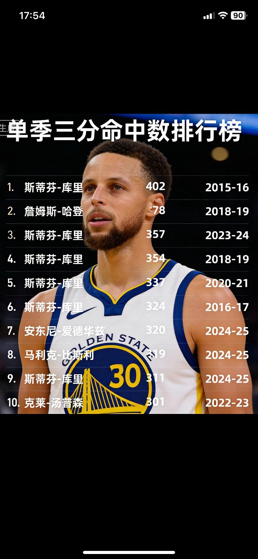 除了库里外，汤神，哈登，利拉德齐齐落榜，想不到这曾经的四大三分天王本赛季竟然只有