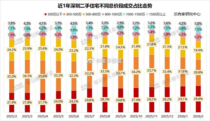 从成交结构来看，2月深圳总价800万以上二手房源成交占比环比提升4.1%，改善和