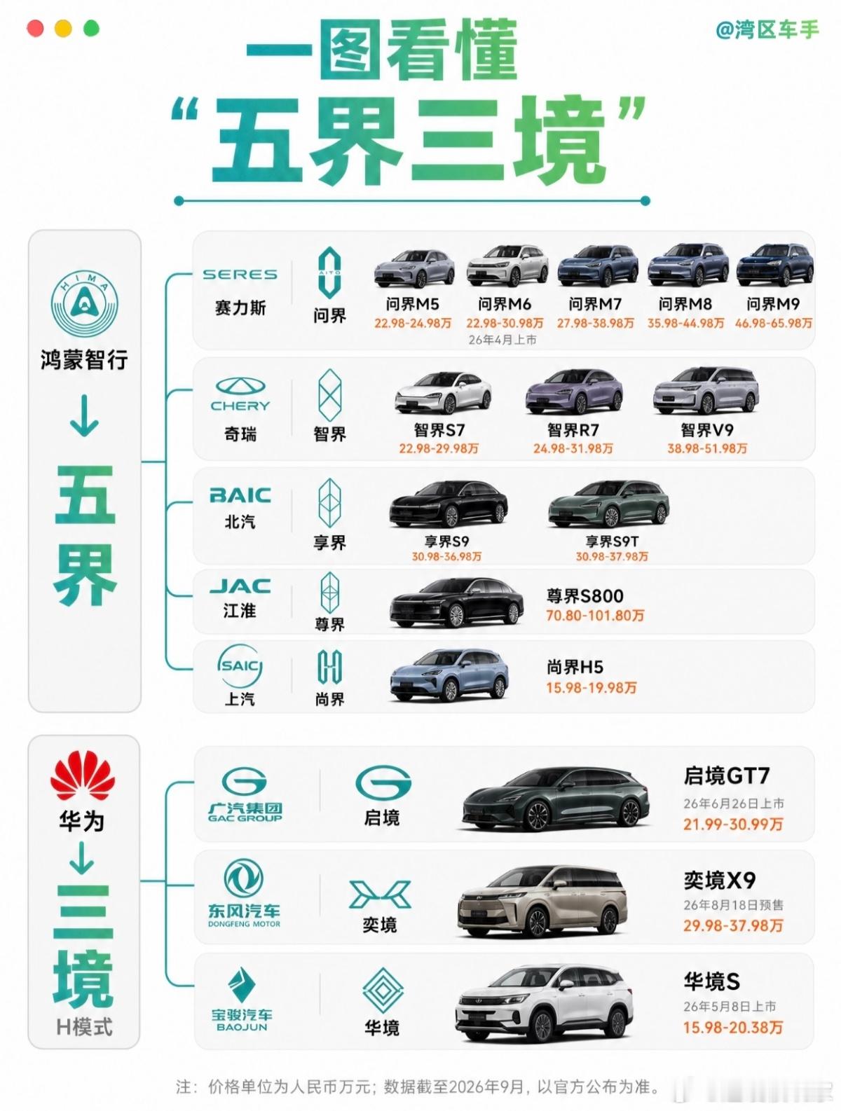 #任正非重申华为不造车#​华为不造车，不是没能力造，而是算清了一笔账：自己下场爽一时，但会把“朋友圈
