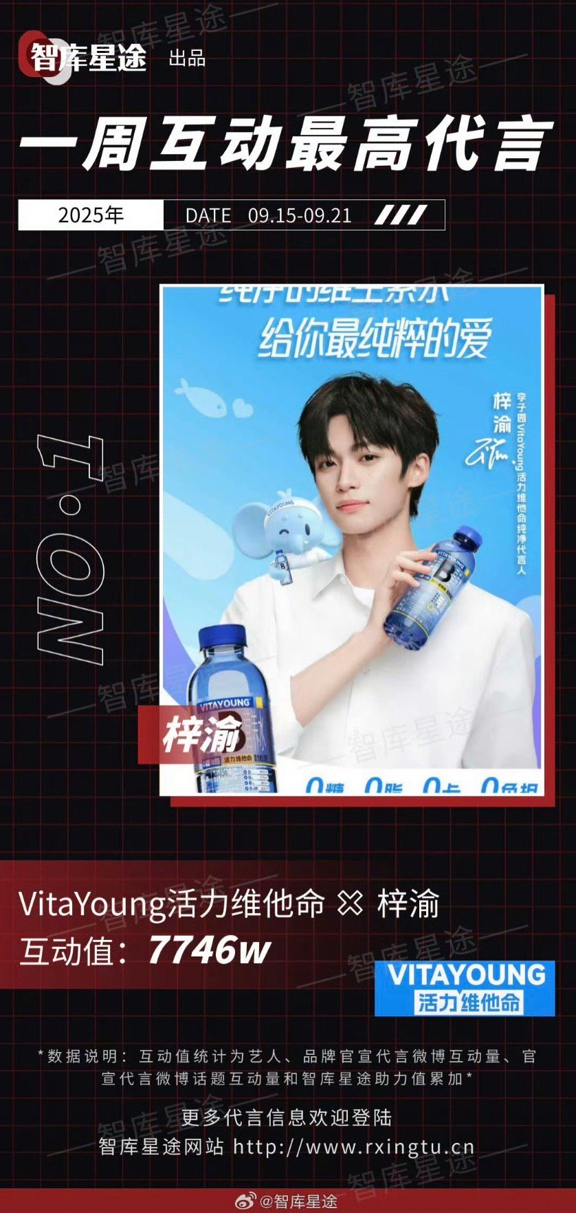 梓渝拿下一周新宣代言第一名。7000多w，和他的杂志销售额差不多。太🔥了。​