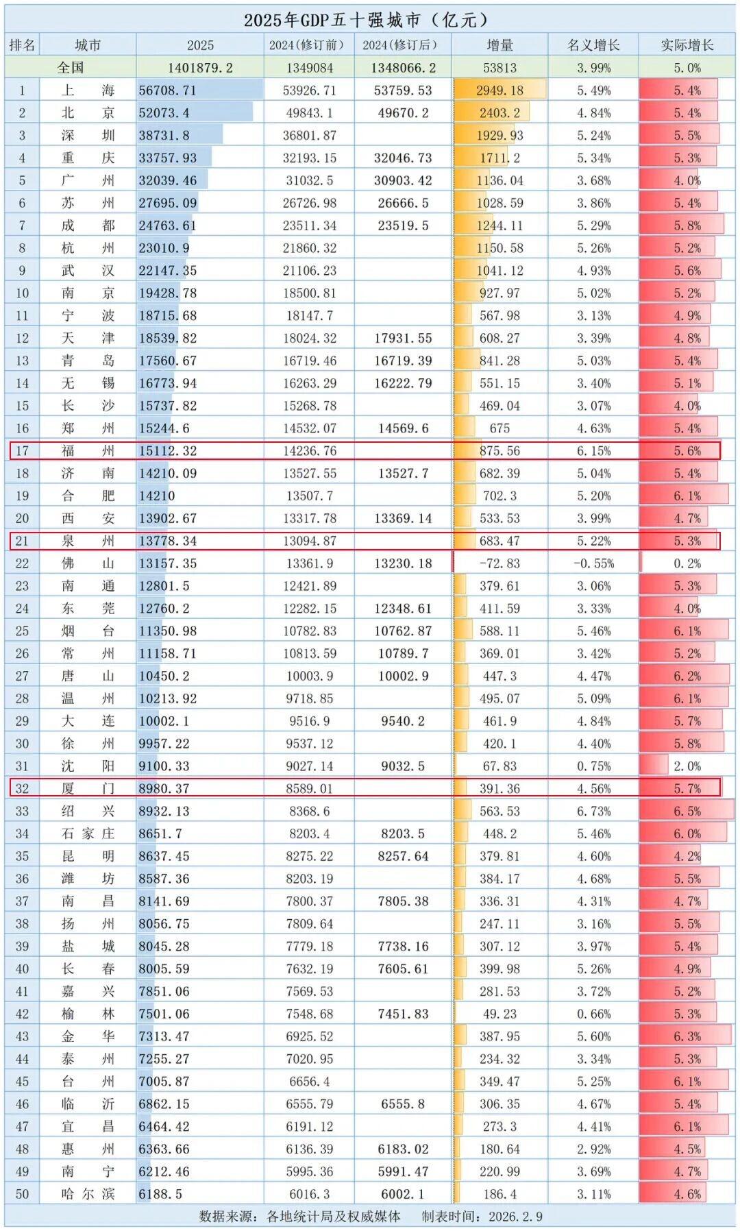 超1.5万亿！福州GDP两年内有望超过郑州！2025年全国GDP50强城市尘