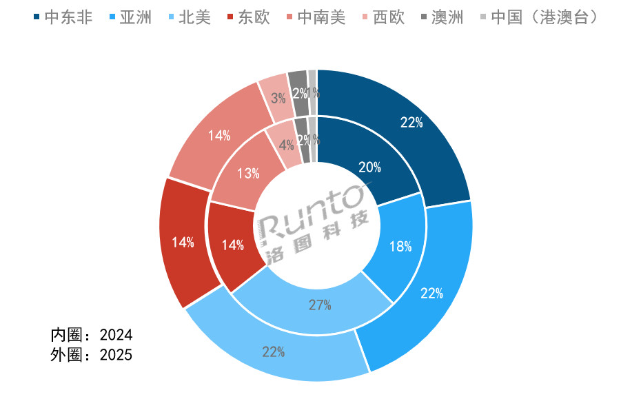 北美从中国大陆电视出口第一大市场跌至第三，降幅超20%；亚洲增速高达22%。20