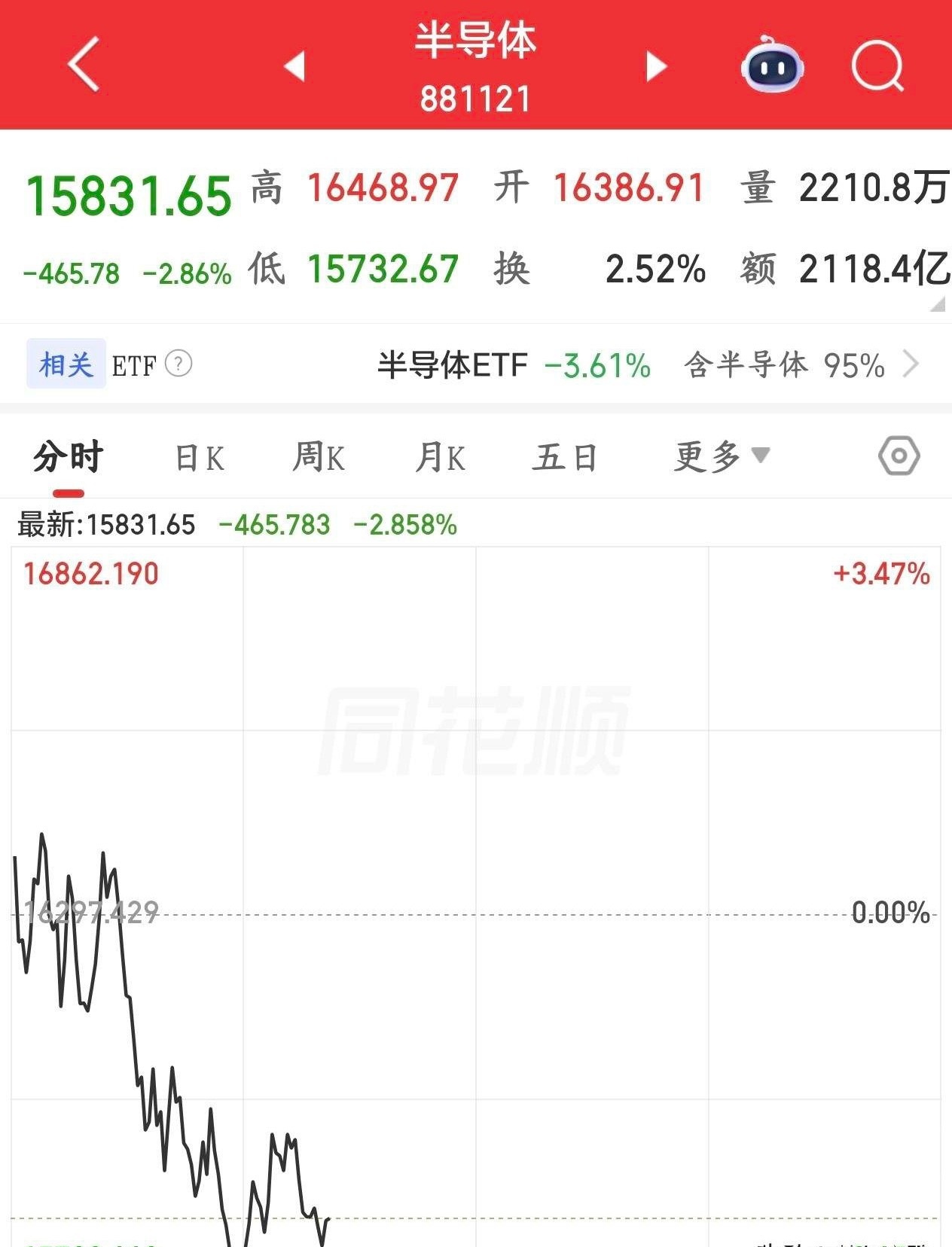 A股筑底，科技股不能碰了，小心下午接着跳水今天A股指数没有反弹，处于震荡行情，但