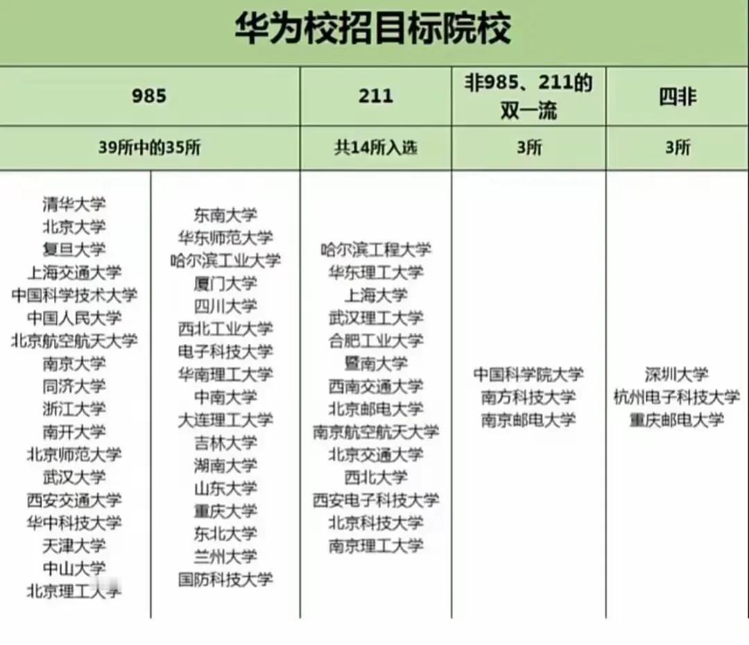 大家有没有发现，从华为的校招目标院校，虽然多数是985高校，但是深圳大学、杭州