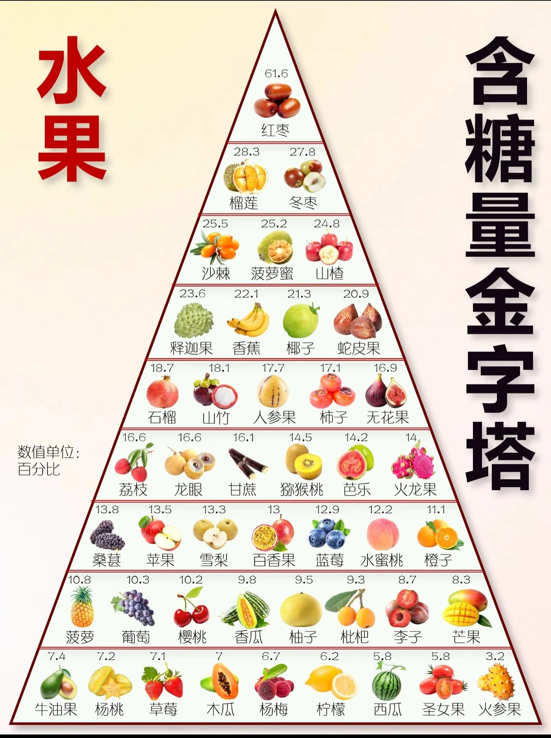 水果含糖量刺客吃水果也有讲究高糖少吃，低糖多吃减脂期、控糖期照着选就对啦健康饮食