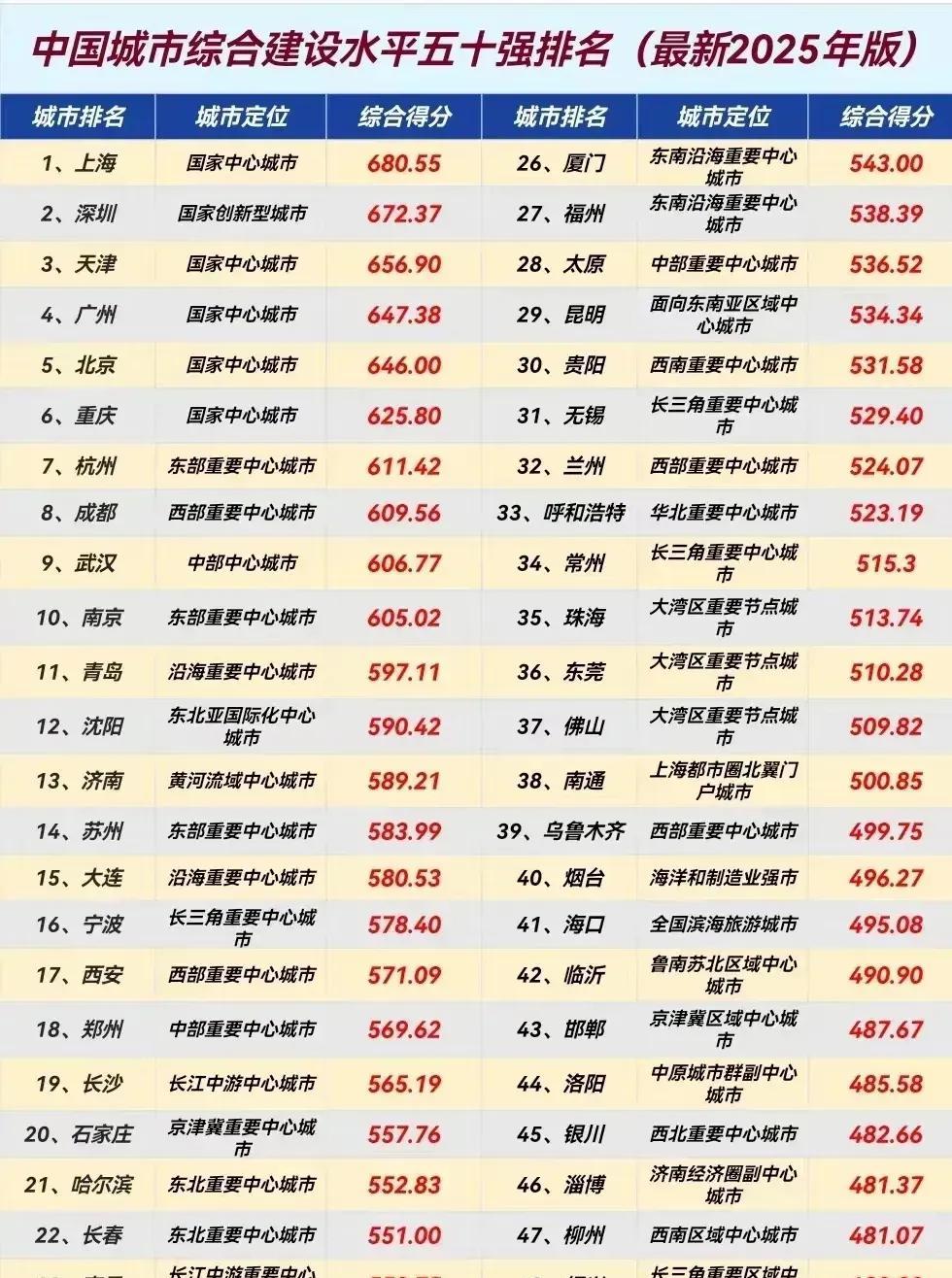 济南现在城建短板就是地铁了，如果地铁二期能完成，济南城建排名会有个很大的上升。