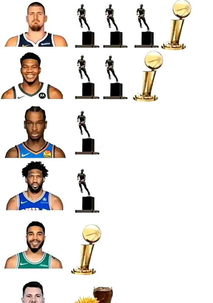 看笑了！[捂脸哭]网友晒现役Top球员：约基奇：3MVP+1总冠军字母哥：2M