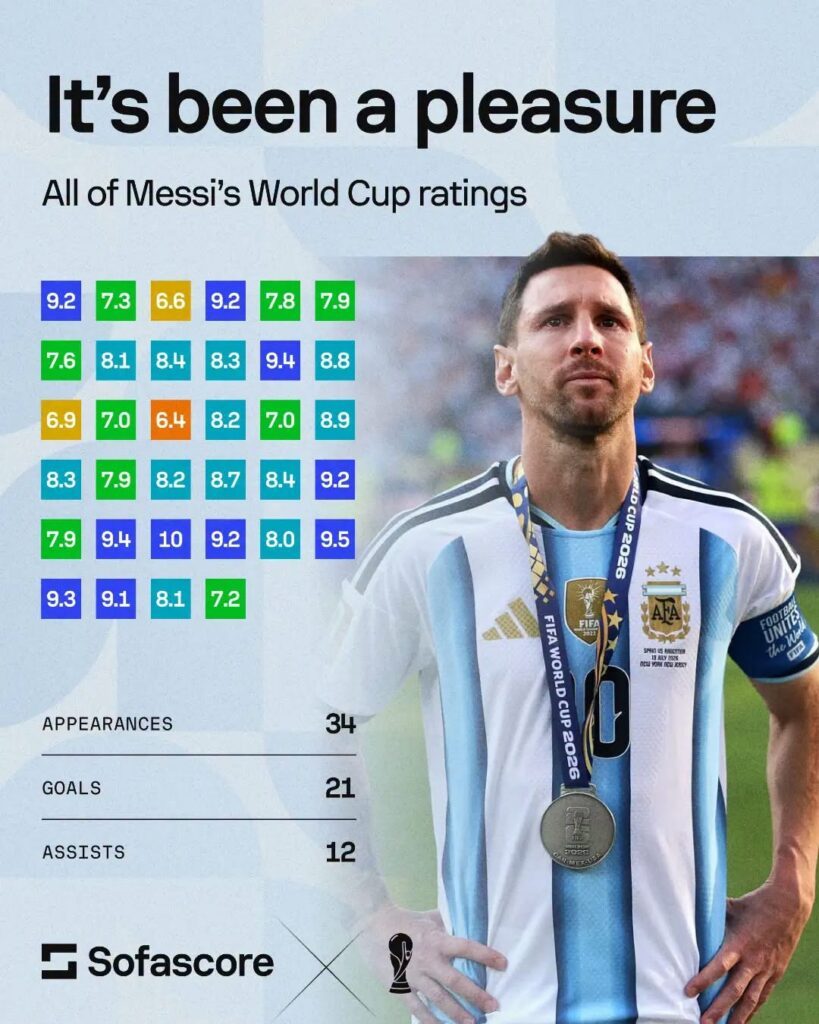 📰梅西世界杯历史全记录盘点✔️历史总进球榜排名第二：梅西在2026年美加墨世界杯期间一度以21球超