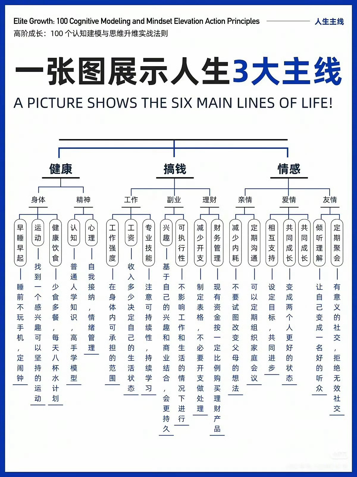 一张图展示人生3大主线。