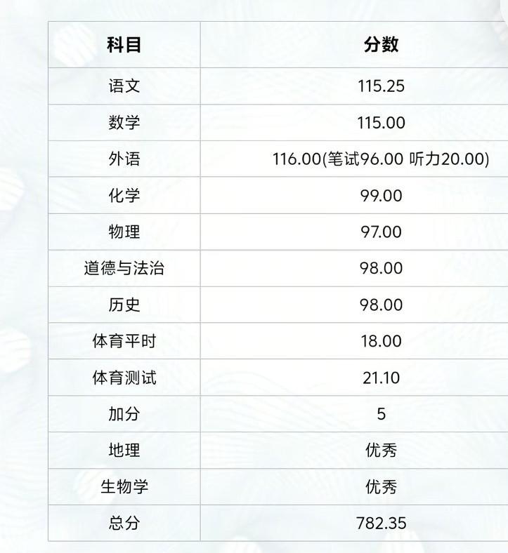 782.35分，这是我目前看到的天津中考最高分。782.35分，在前几年可