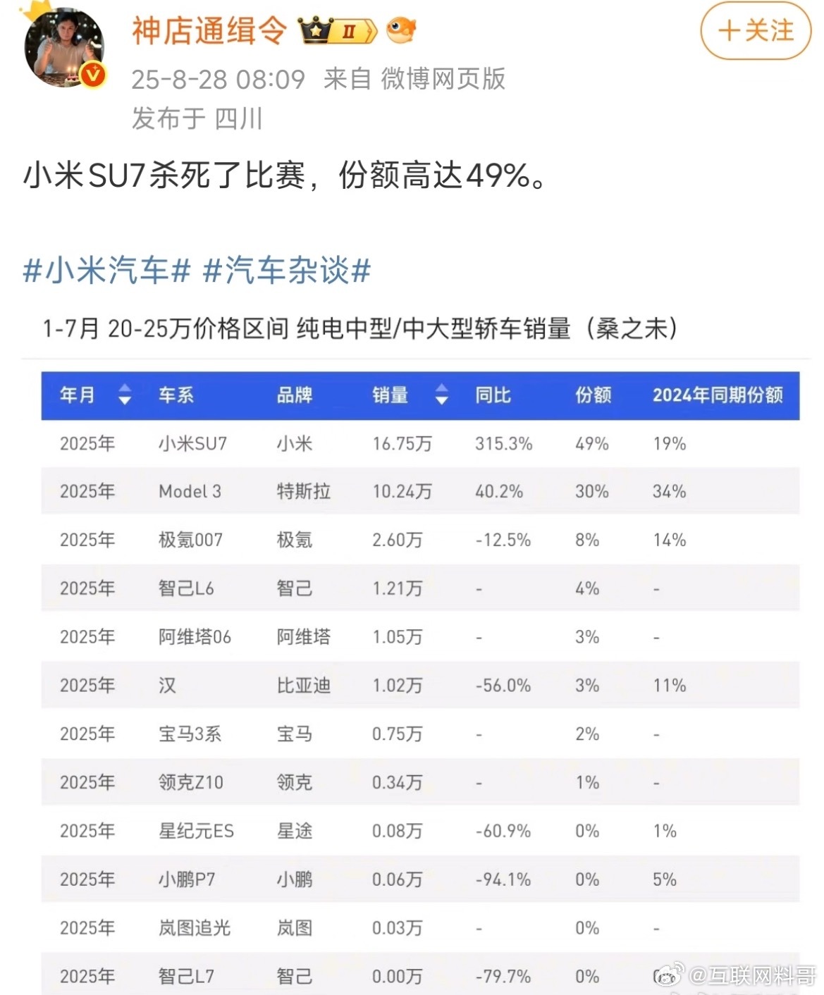 卧槽，小米又赢麻了！怪不得米粉一天到晚嗷嗷叫！小米SU7杀死了比赛。。。​​​