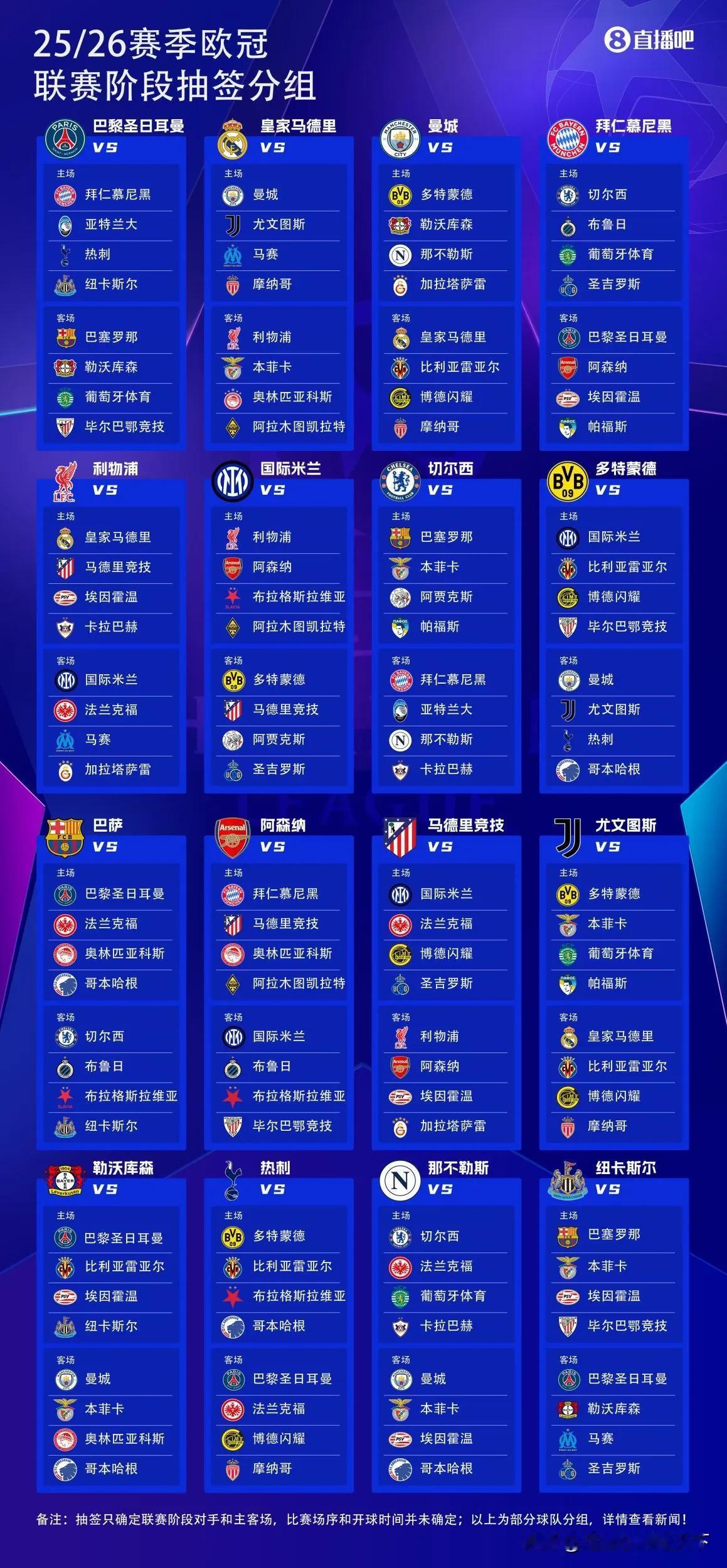 今年欧冠抽签也太刺激了吧？利物浦打皇马，曼城打那不勒斯，拜仁打阿森纳，巴黎打巴萨