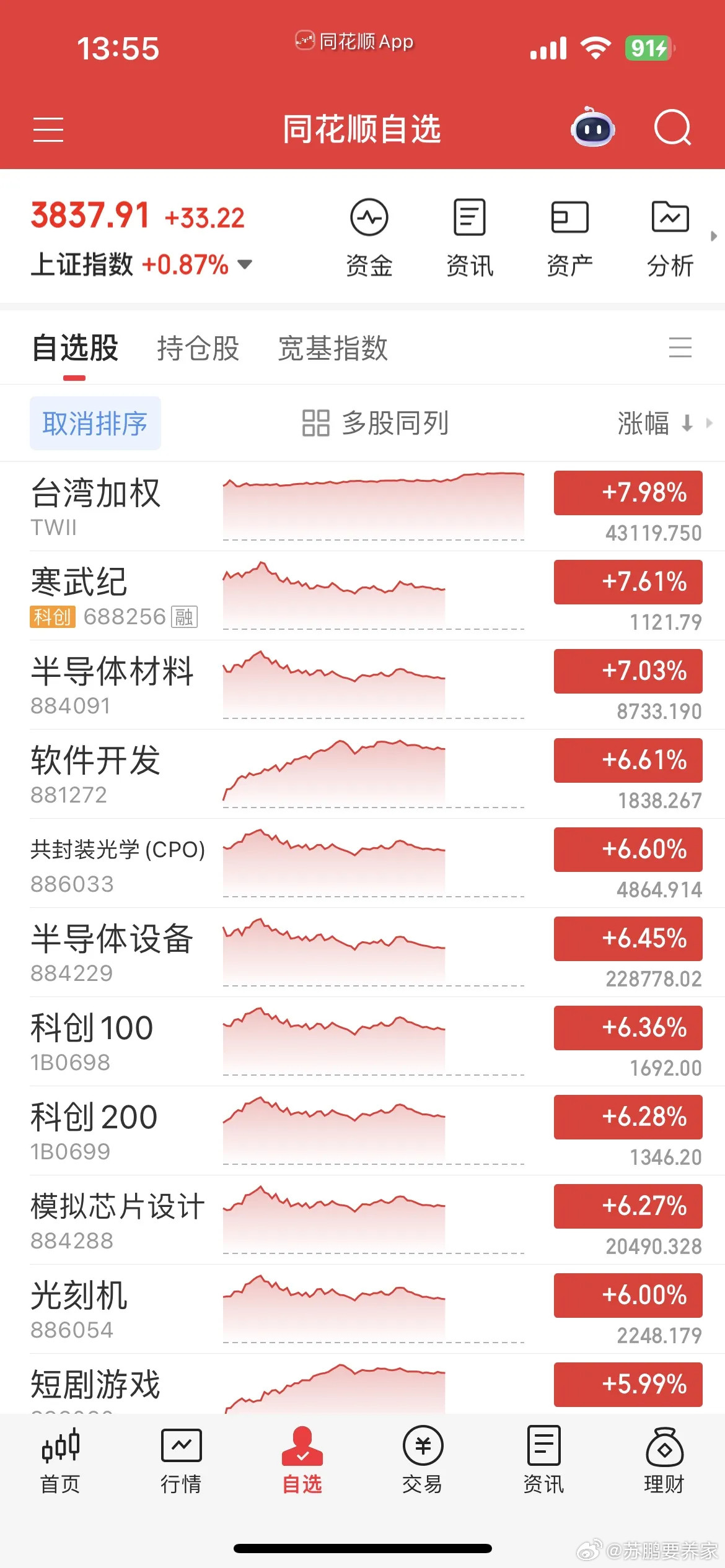 七月最后一个交易日，放量大涨，半导体、CPO集体反攻，AI应用异动拉升，科创50