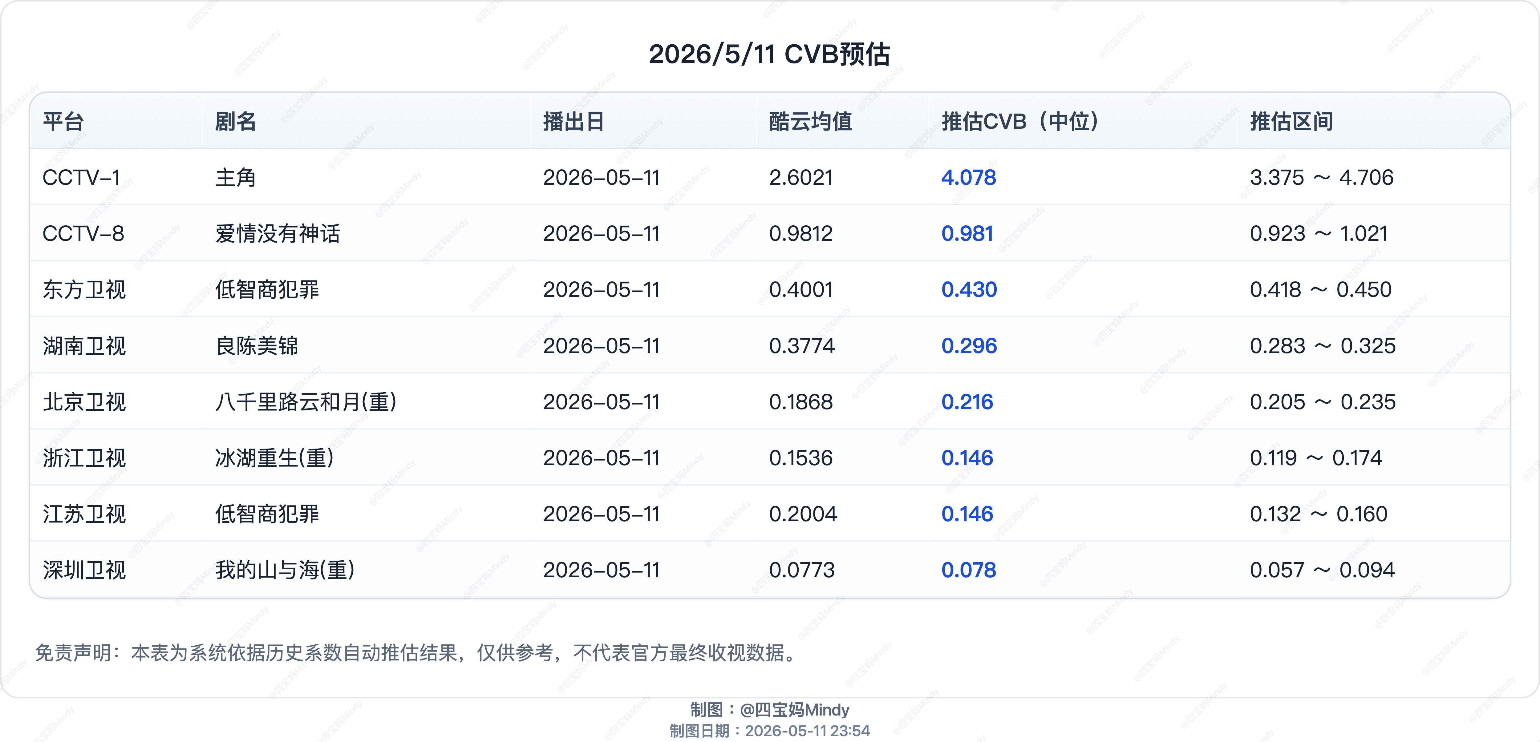 5.11CVB预测央一《主角》酷云2.6021，峰值破3《爱情没有神话》目前集