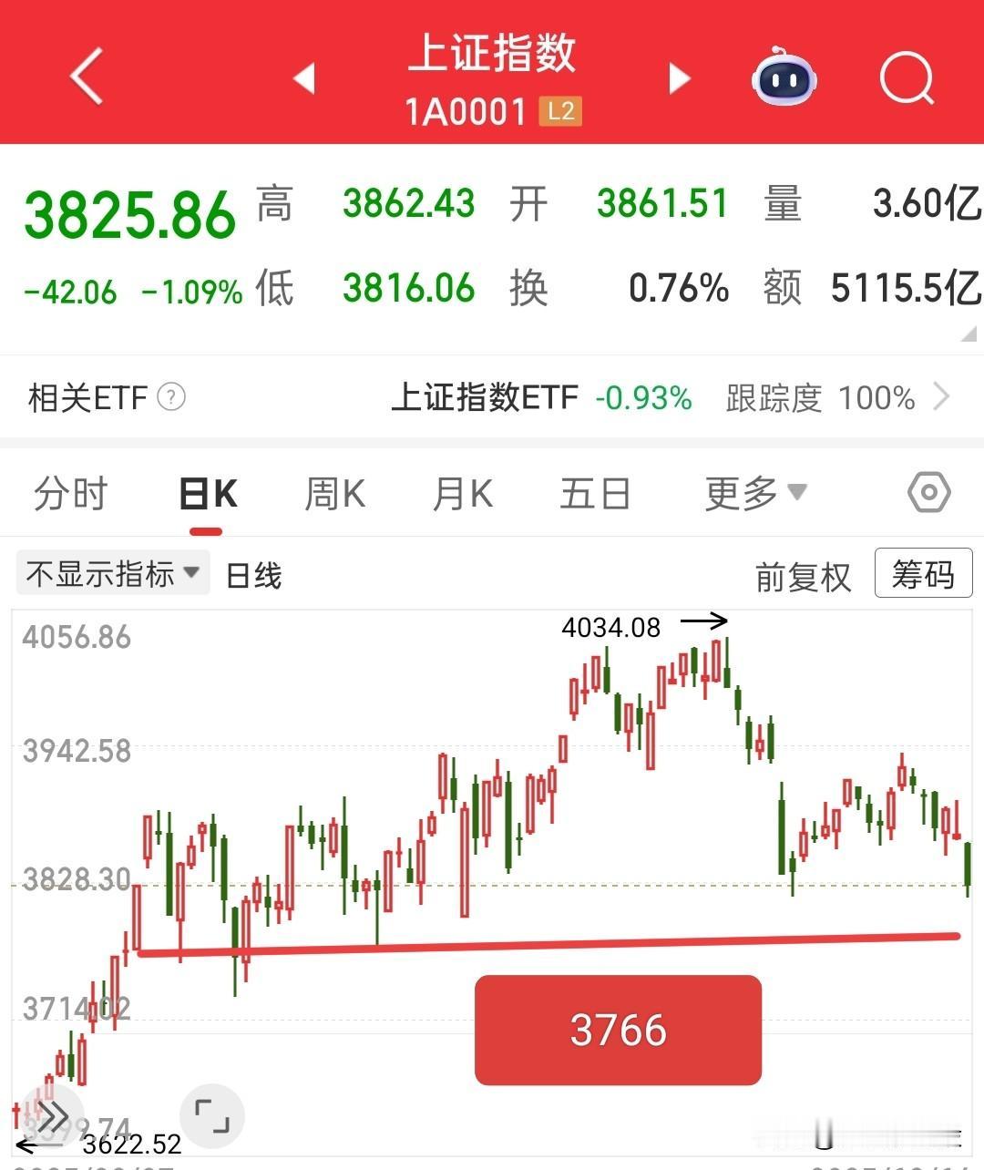 散户太难了吧，一旦踏错节奏或者控制不好仓位，就直接被闷了！所以说近期的市场，是不