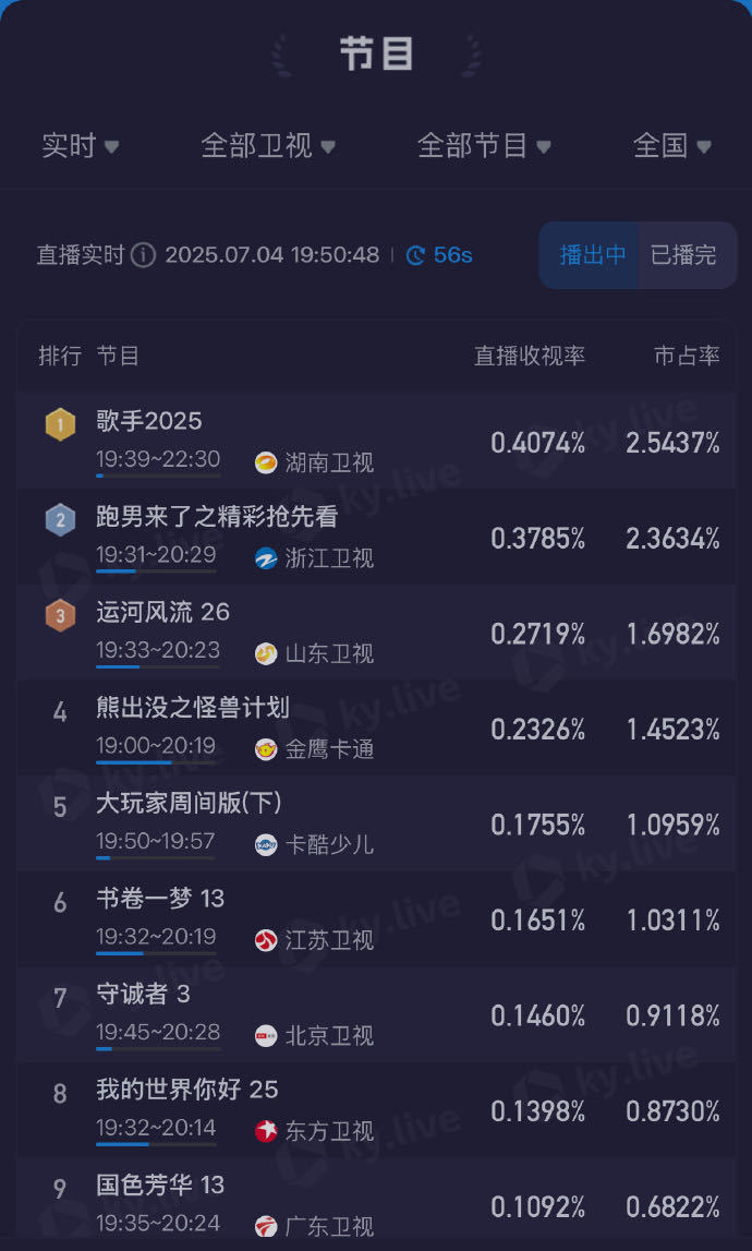 歌手开播收视率歌手直播登顶！​​​