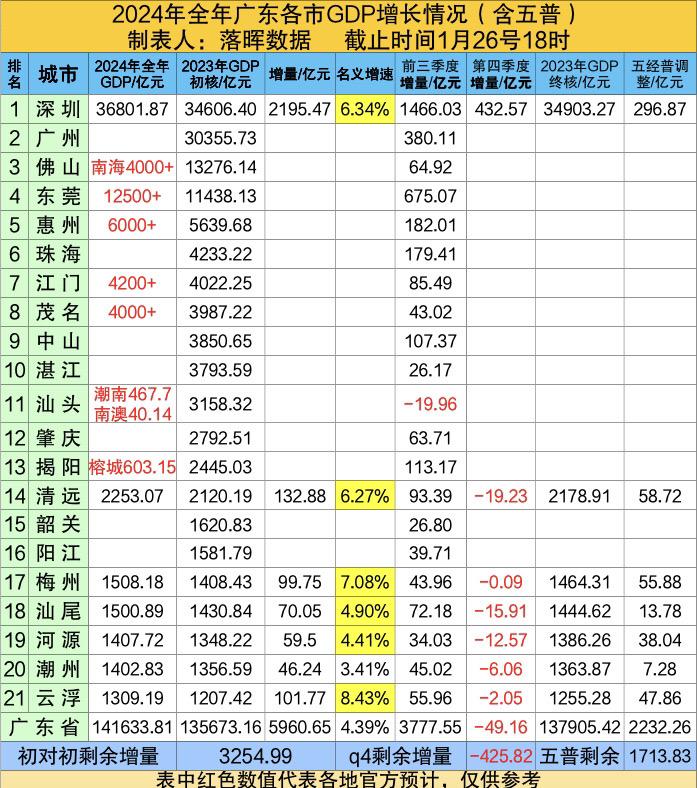 2024年全年广东各市GDP：汕尾潮州排位下降