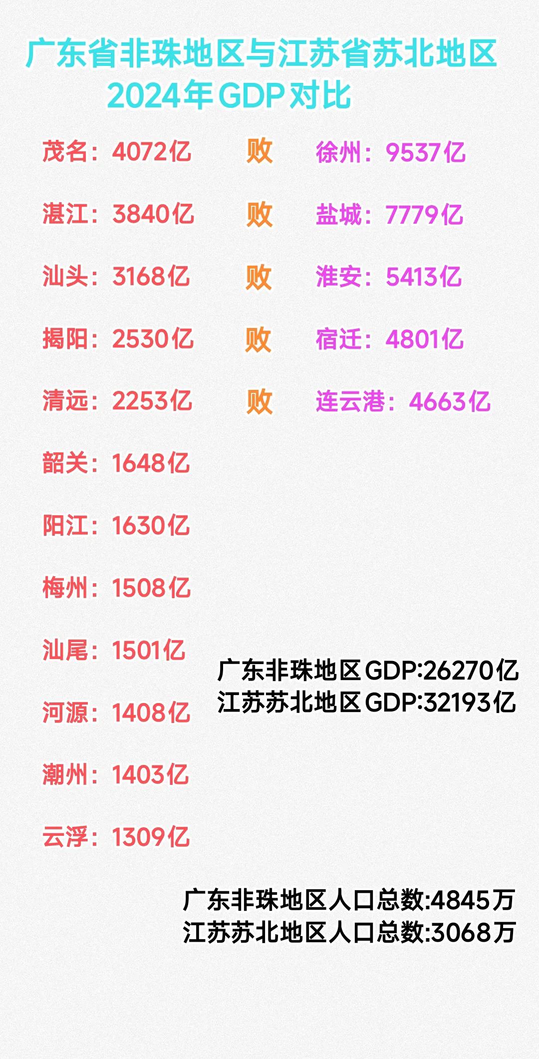 虽说苏州南京的综合实力比不上广州、深圳，无锡常州的综合实力顶多能跟东莞、佛山打个