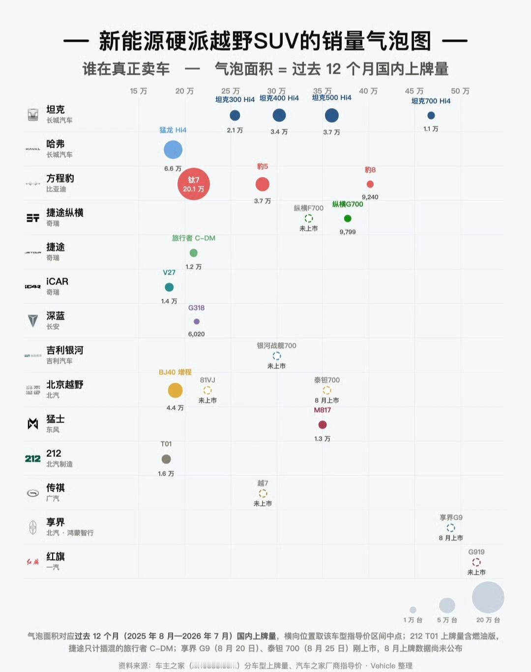硬派越野整体的市场容量并不大差不多占到整体销量的3%左右目前看来，能够真正进入到