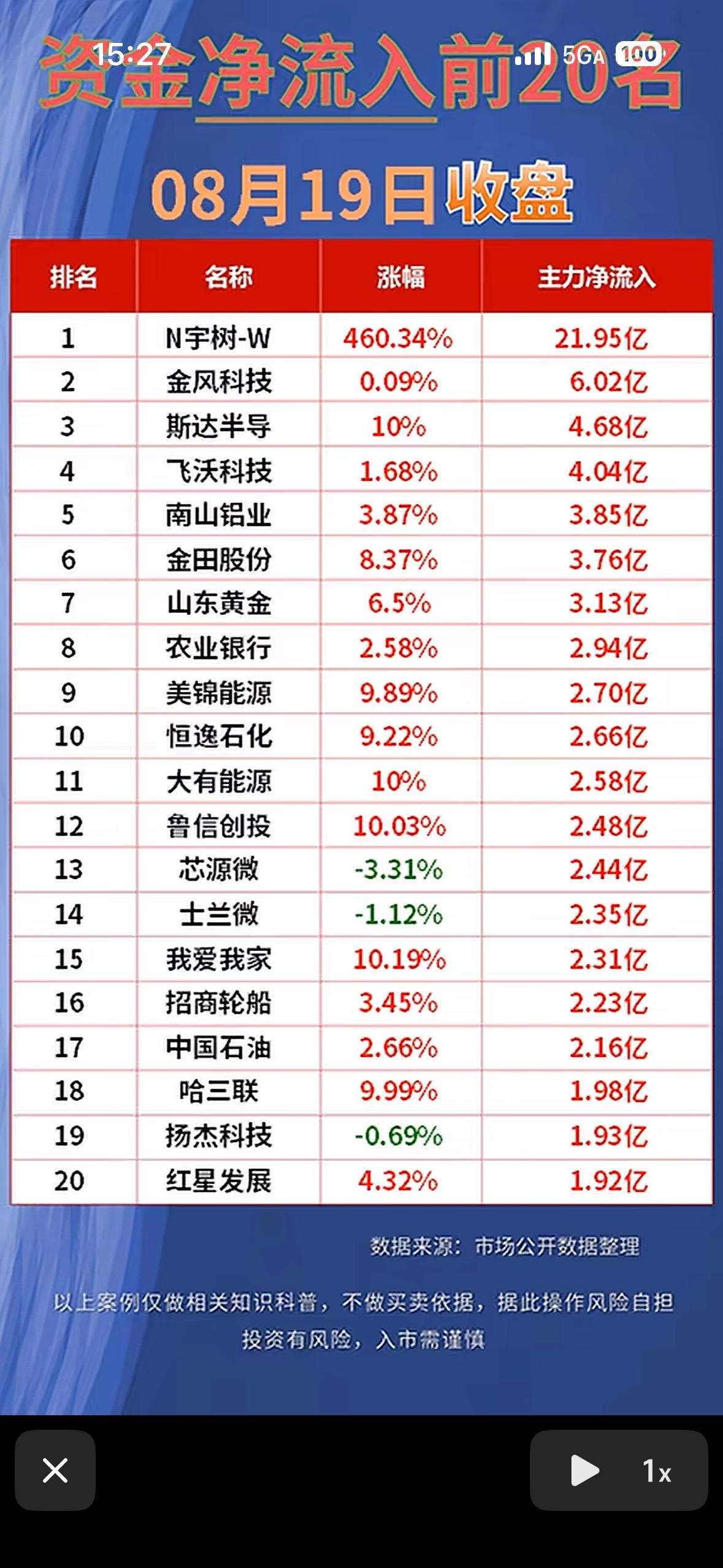 8月19日股市净流入与净流出前20名公司。8月19日的股市就像一场激烈的战役