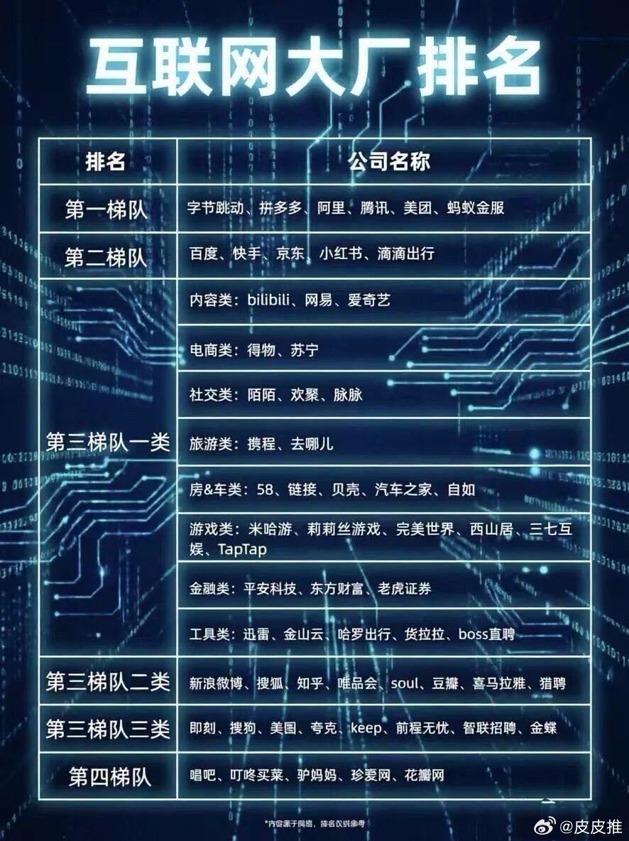 网友发的2026互联网大厂梯队排名大家觉得这个排名靠谱吗？科技先锋官