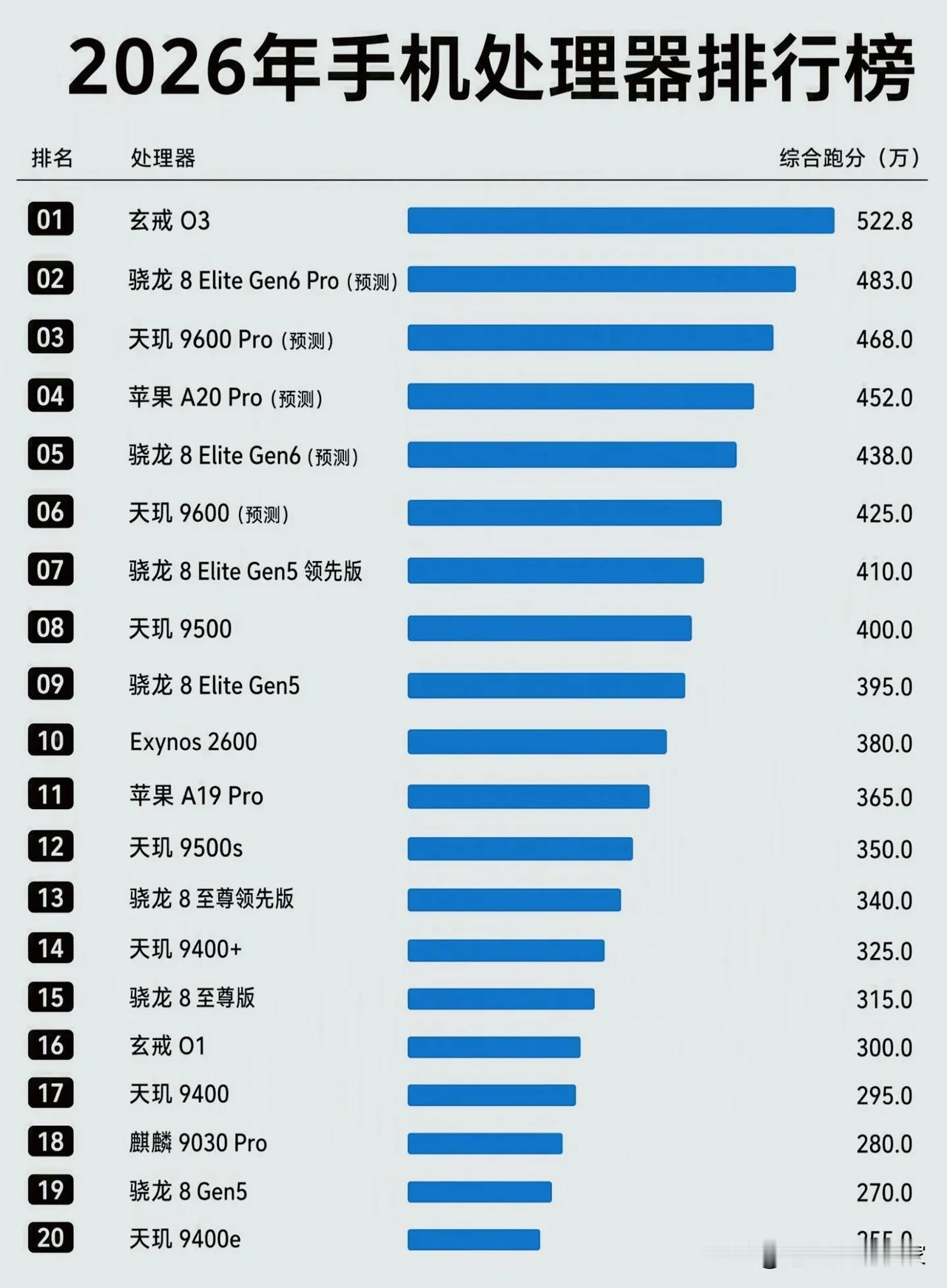 2026手机处理器天梯榜出炉！跑分越高手机就一定越流畅？📱一份2026年