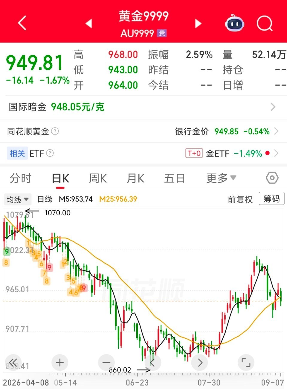 黄金这一轮过山车，给所有"追高族"上了一课。不少人1月金价冲上5600美元历史高点时冲进去，6月跌到