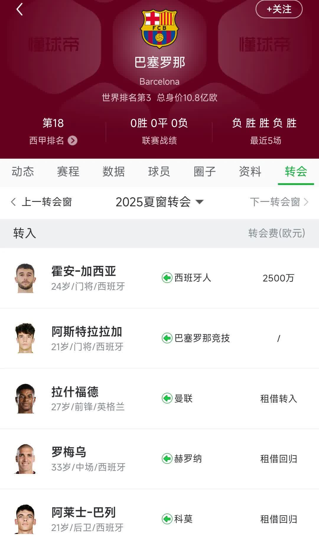 巴萨才是今年夏天最穷的豪门，至今就买了一位门将2500万欧元，跟AC米兰一个档次