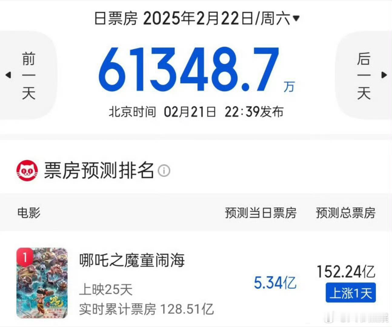猫眼预测明天《哪吒2》5.34亿周六周日又要人潮汹涌啦