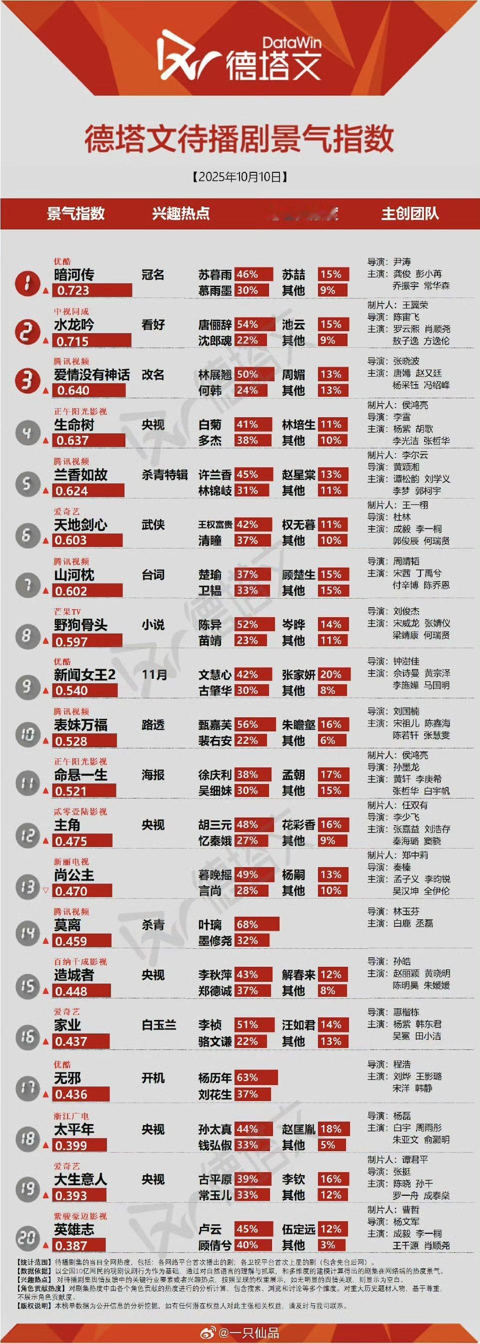 德塔文昨日待播剧景气指数龚俊《暗河传》苏暮雨登顶第一☝​​​​好厉害​​​