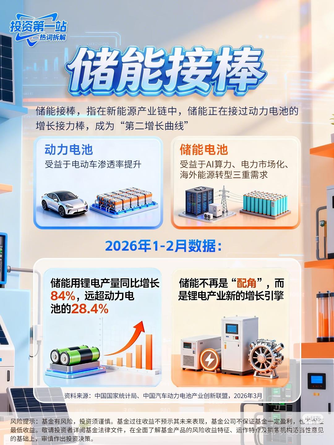 爆了！储能接棒动力电池，成锂电新增长引擎！还在为投资方向发愁？还在纠结锂电