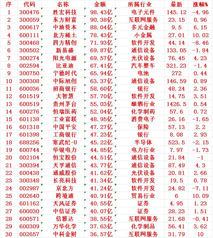 7月10日，成交金额最多的30名单汇总1胜宏2东财3中油4北方