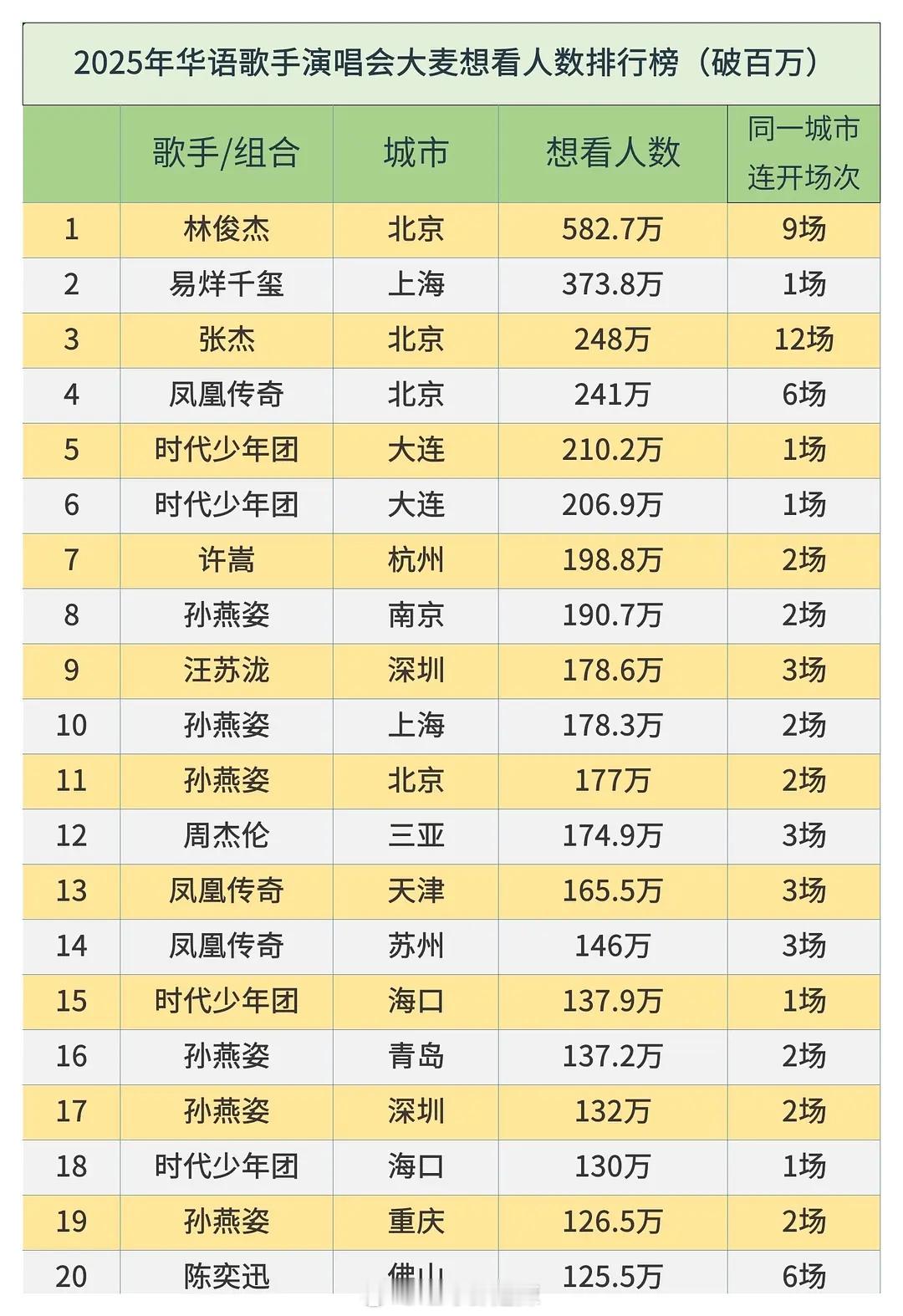 2025华语歌手演唱会大麦想看人数排行榜​​​