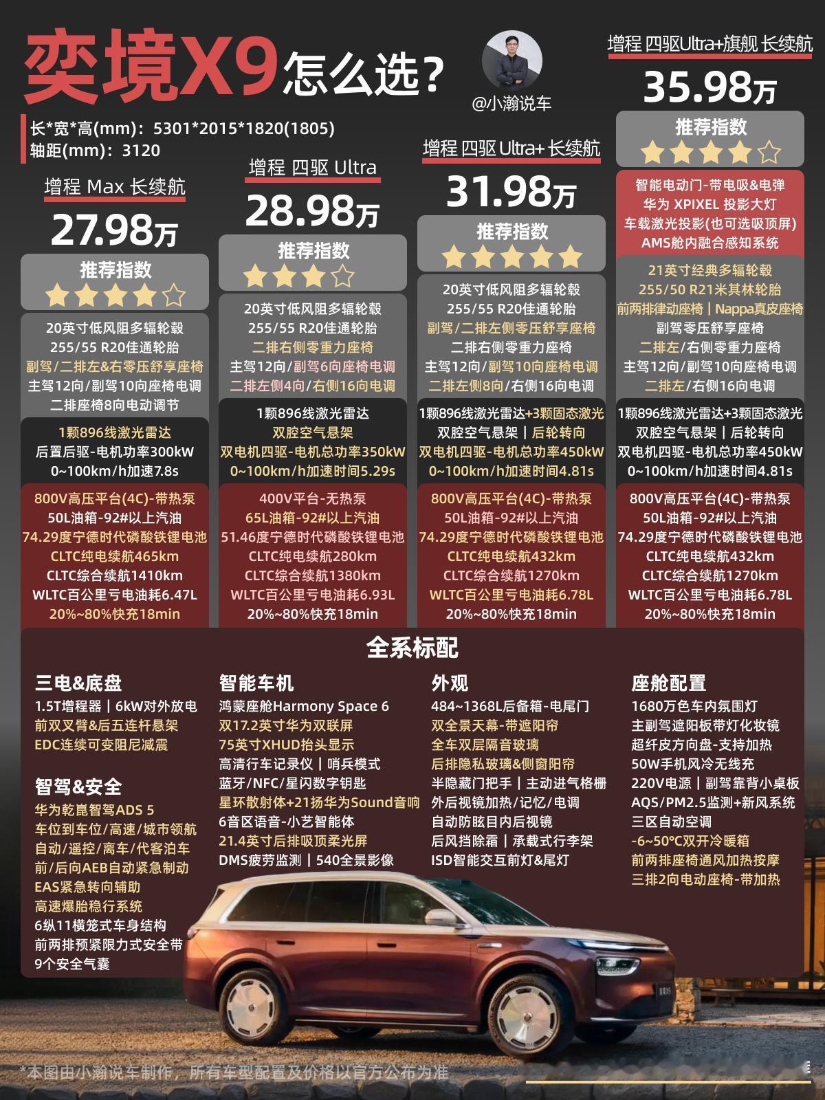 奕境X9正式上市了，作为一款华为系全尺寸大六座SUV，限时优惠价27.98-35