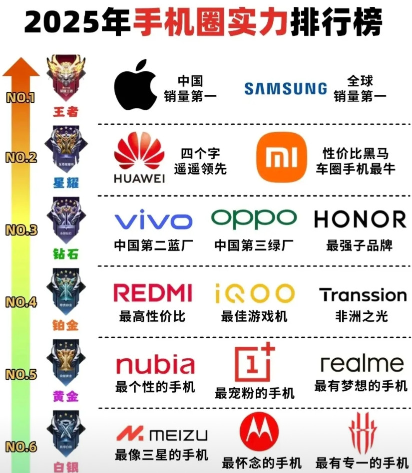 2025手机圈实力排行大揭秘！各品牌定位一目了然2025年手机圈谁是王者？