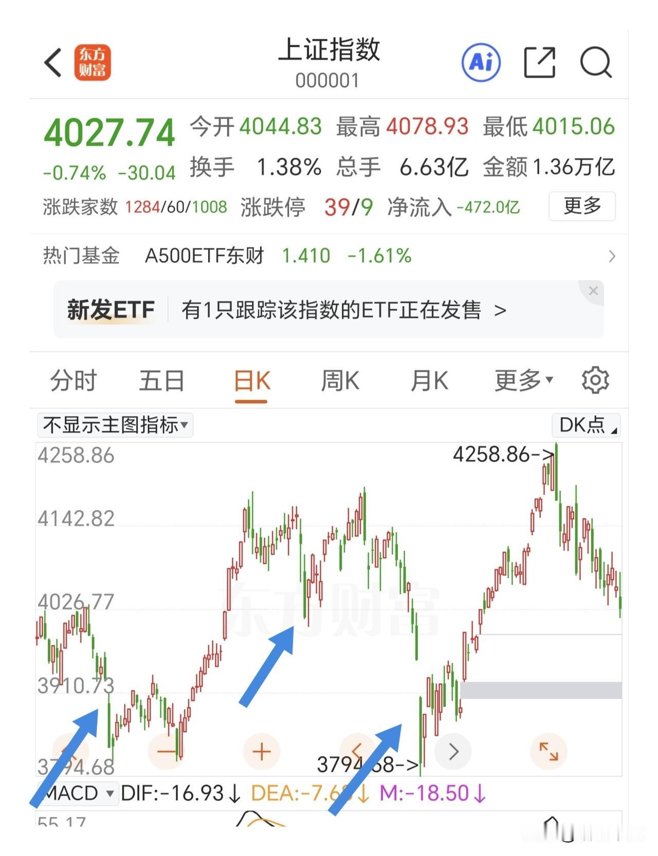 不要被恐慌情绪左右，行情在绝望中产生，在狂欢中结束。美股周五大跌，会影响到咱