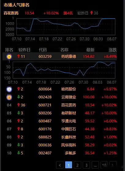 下周一，看这5个方向就够了！1、创新药（医药科技+低估值）恒瑞医药，百济神州，药